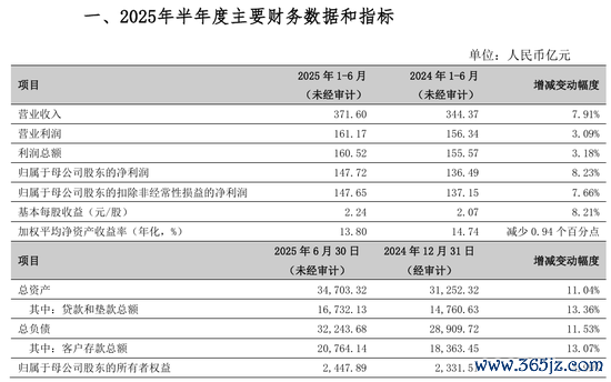 起原:宁波银行2025年上半年龄迹快报